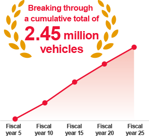 Breaking through a cumulative total of 2.35 million vehicles