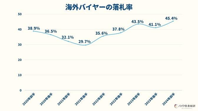 海外バイヤーの落札率.jpg